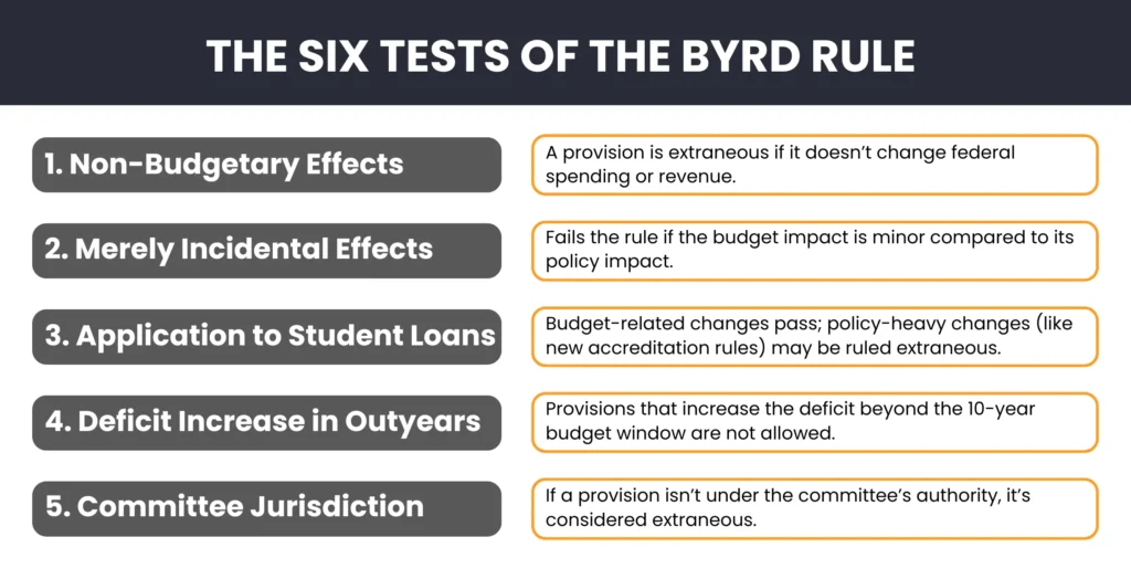 Infographic showing the six tests of the Byrd Rule with brief descriptions of non-budgetary effects, incidental effects, student loan application, deficit increase in outyears, and committee jurisdiction.